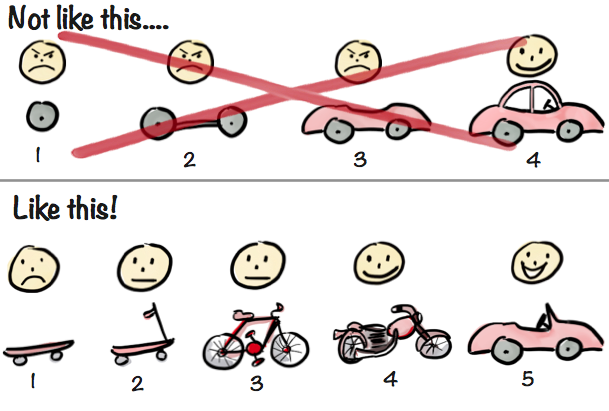 MVP diagram of how to build fully-functional products every step of the way