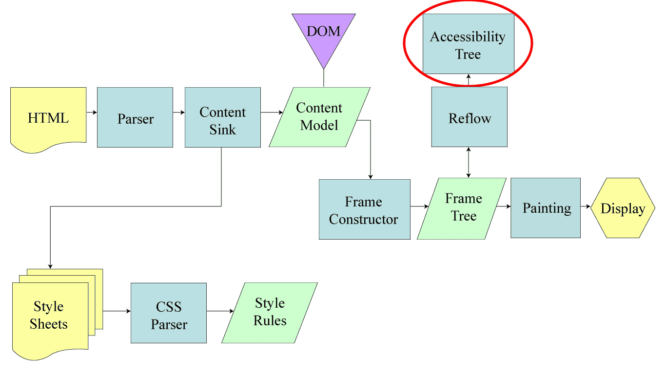 The Accessibility Tree flow in Firefox (Gecko)