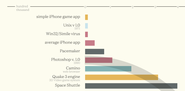 The biggest codebases in history 