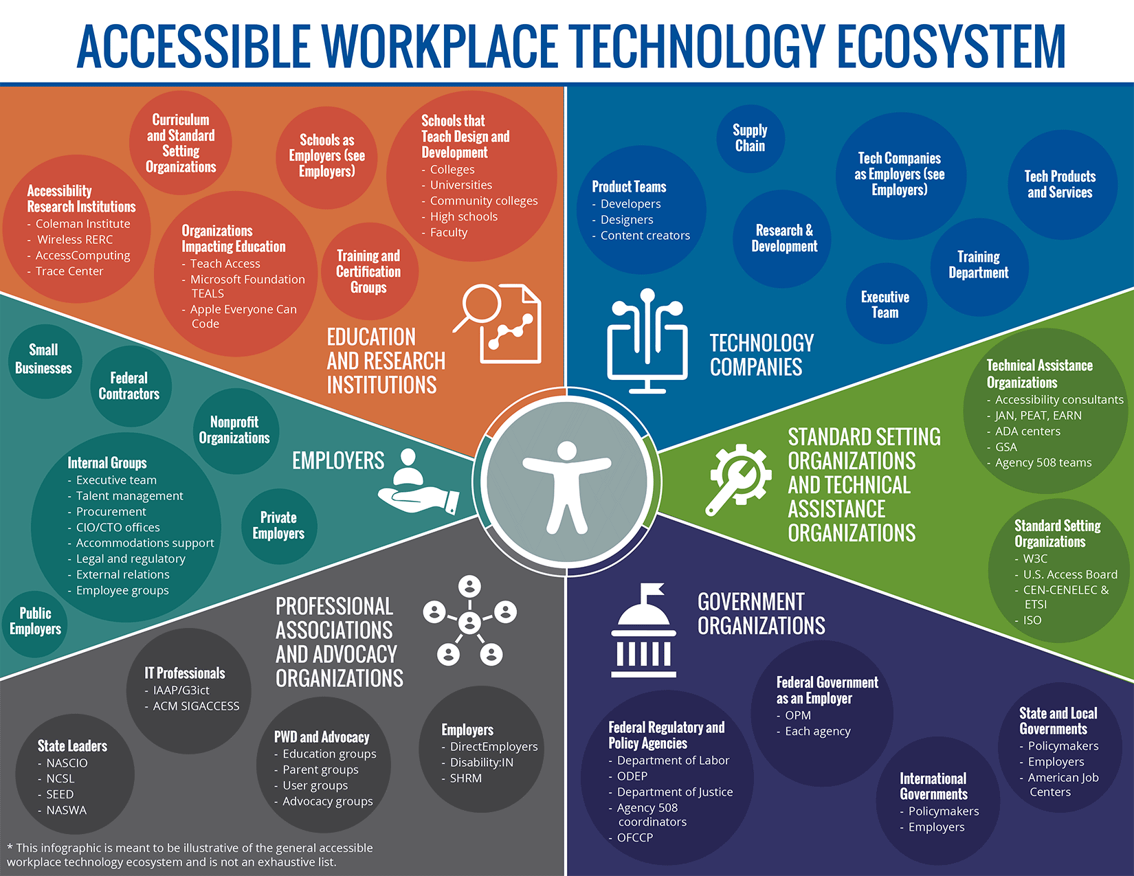 PEAT: Accessible Workplace Technology System